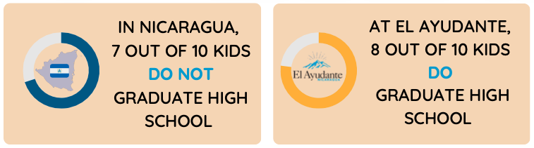 8 of 10 do graduate High School @ EA